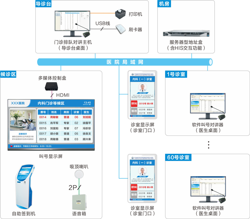 连锁医疗门诊排队叫号机解决方案厂家(图1)