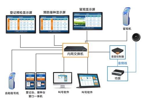 医院疫苗接种自助排队叫号机分诊系统(图3)