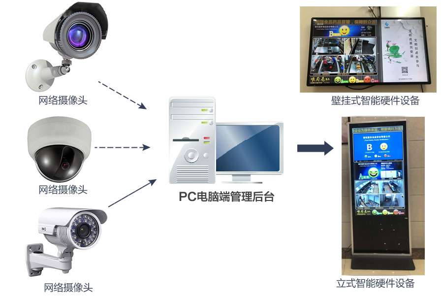 带厨房监控的LED广告机（明厨亮灶方案）(图1)