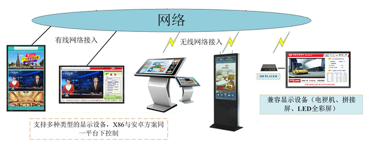 信息发布显示屏_发布系统广告显示屏解决方案(图1)