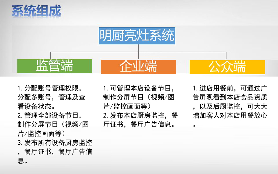 明厨亮灶物联网监控大屏解决方案(图1)